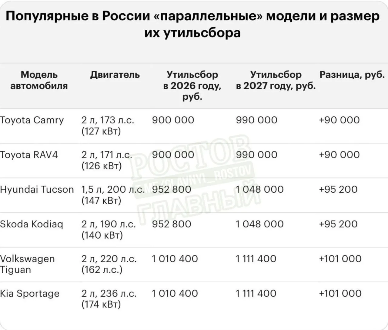 Прогнозируемая индексация утильсбора приведёт к росту ставок, примеры цен на популярные модели.