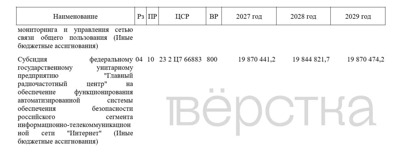 Планируется выделить 19,87 млрд рублей Главному радиочастотному центру на обеспечение функционирования системы блокировок в Рунете; общий объём затрат на систему составит почти 60 млрд рублей за три года, а расходы Роскомнадзора в 2027 году достигнут 31,8 млрд рублей.