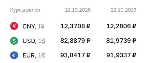 Доллар опустился ниже 82 рублей — до 81,97, евро — 91,93, юань — 12,28.